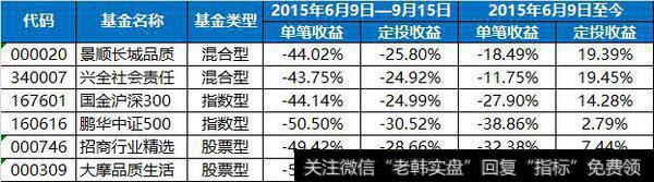 基金最近全线下跌，应该如何止损？