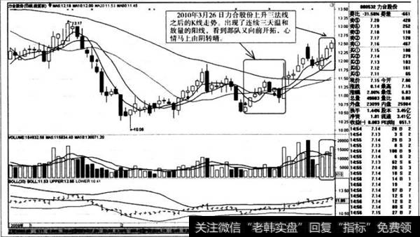 上升三法线之后的K线走势