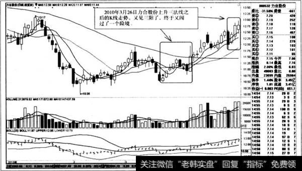 上升三法线之后的K线走势