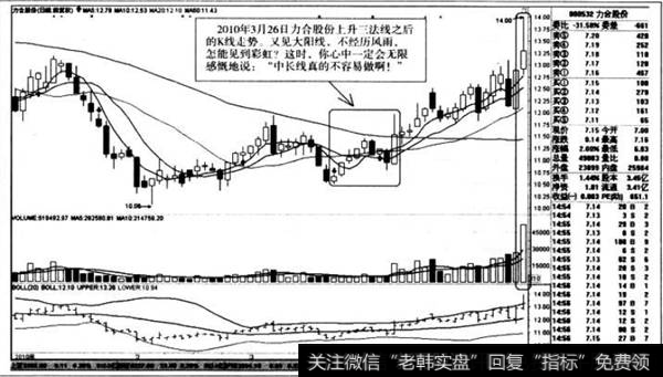 上升三法线之后的K线走势