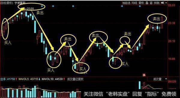 股票被套了，有什么有效的解套方法？