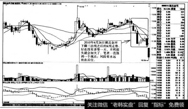 下降三法线之后的K线走势