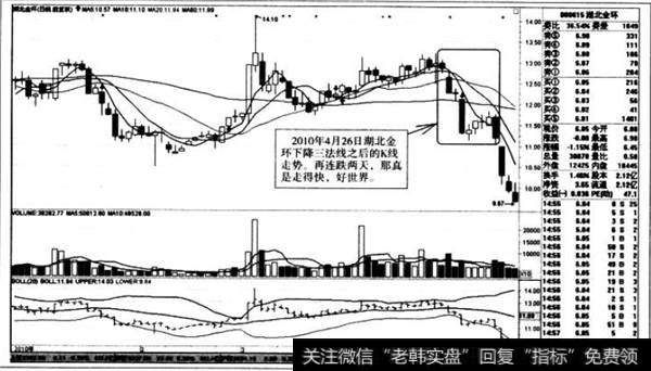 下降三法线之后的K线走势