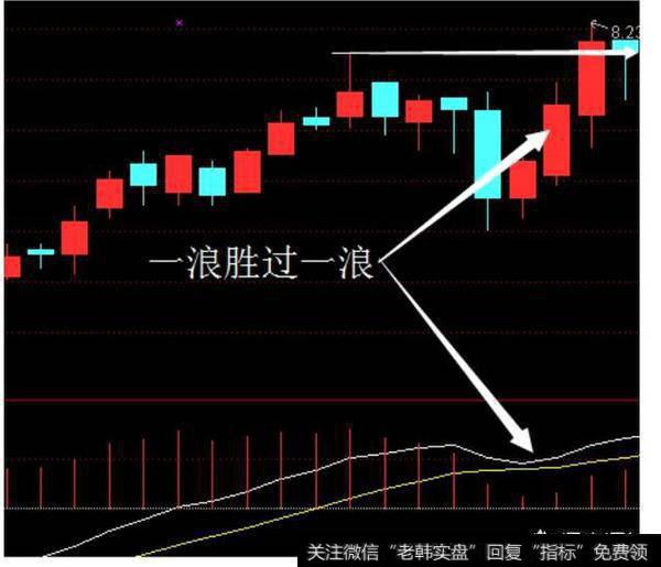 老散户如何运用MACD指标来选股？