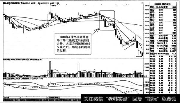 下降三法线之后的K线走势