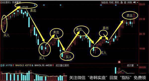 股票被套了怎么办？有哪些有效的解套技巧？