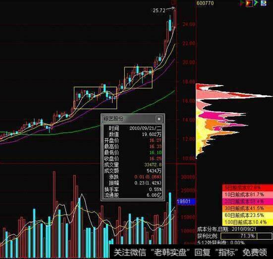 炒股为什么一定要懂筹码分布？