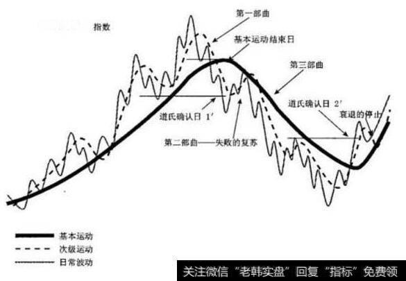 道氏理论模型的基本结构