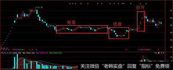 怎么判断一只股票是否要进入主升浪？