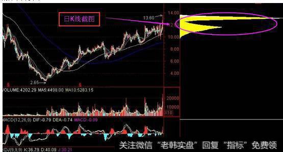 筹码分布是看日线，准确吗？