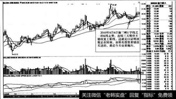 U字线之后的K线走势