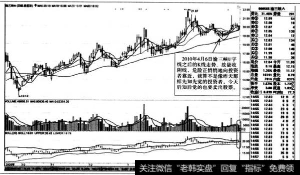 U字线之后的K线走势