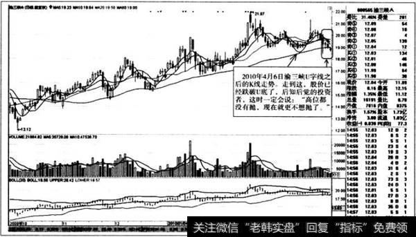 U字线之后的K线走势