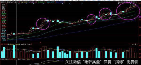 如何通过周线、月线判断股票<a href='/gupiaorumen/289291.html'>主升浪</a>开始？