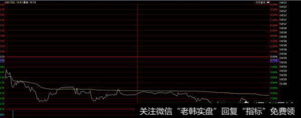 短庄吸筹有什么表现？