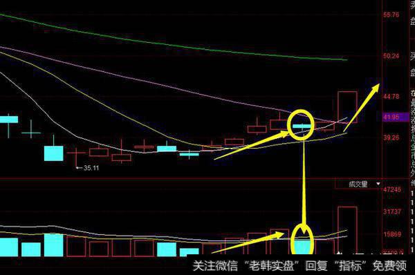 短庄吸筹有什么表现？