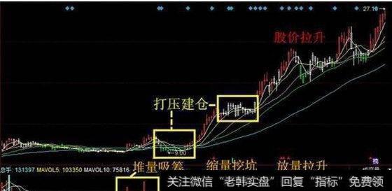 要怎么样才能判断庄家是不是在吸筹？