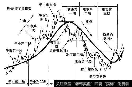 简易道氏理论模型