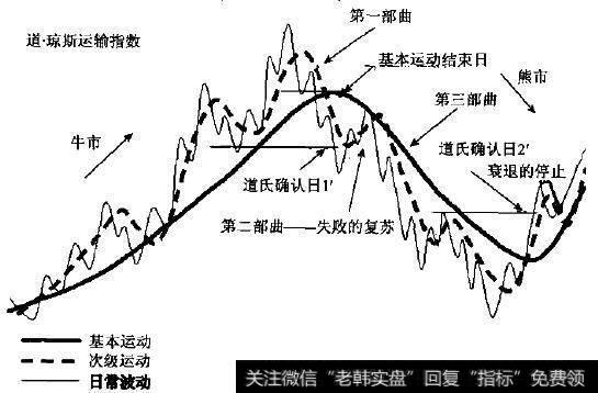 简易道氏理论模型