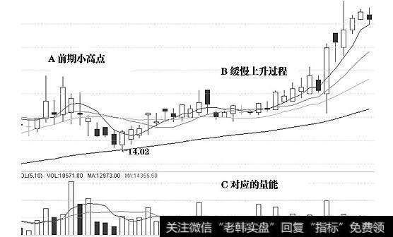 怎样利用K线形态来识别主力的吸筹动作？