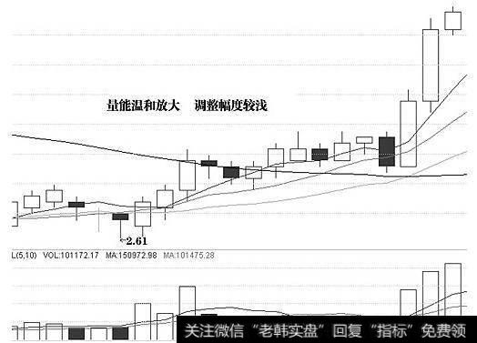 怎样利用K线形态来识别主力的吸筹动作？