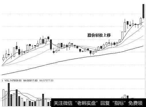 怎样利用K线形态来识别主力的吸筹动作？