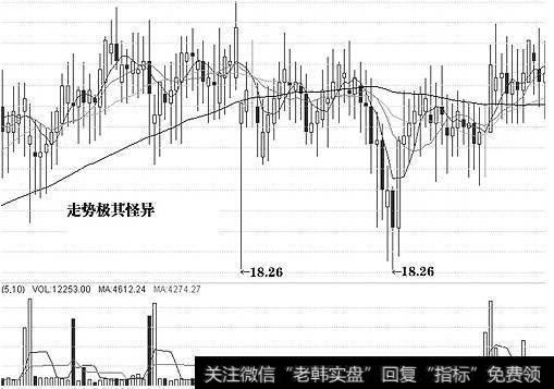 怎样利用K线形态来识别主力的吸筹动作？