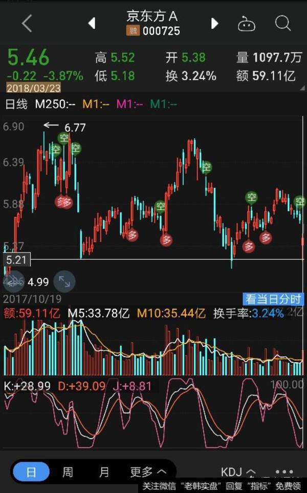 京东方被套10个点，要割肉吗？