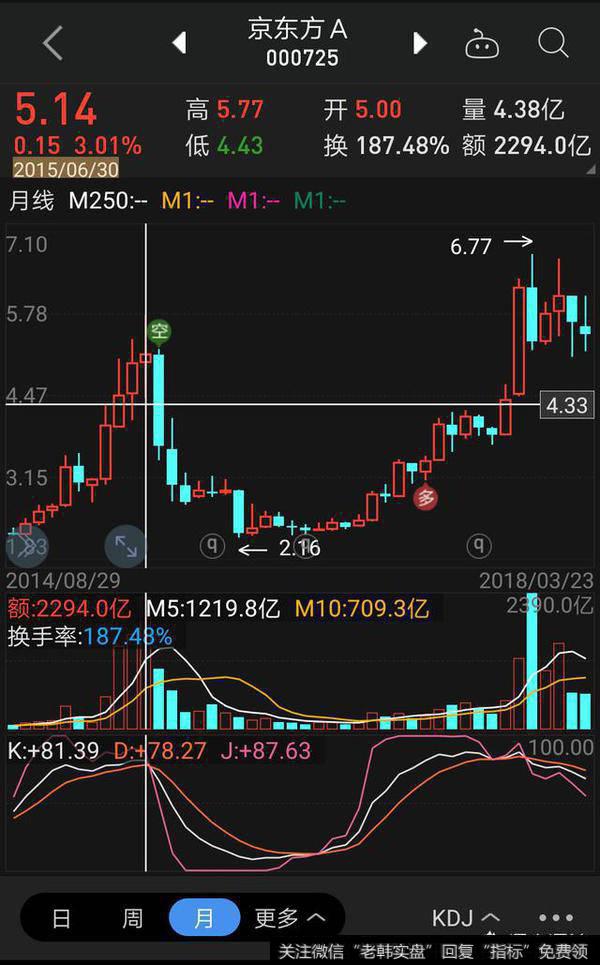 京东方被套10个点，要割肉吗？