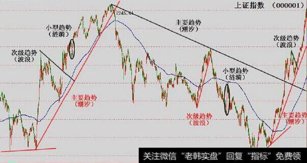 道氏理论模型中的相互验证结构