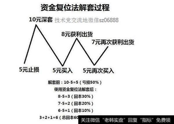 高手是如何解套的？