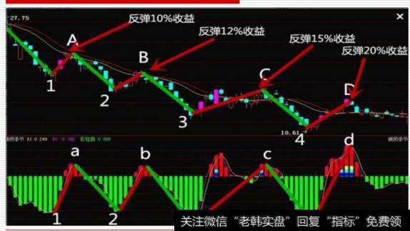 高手是如何解套的？