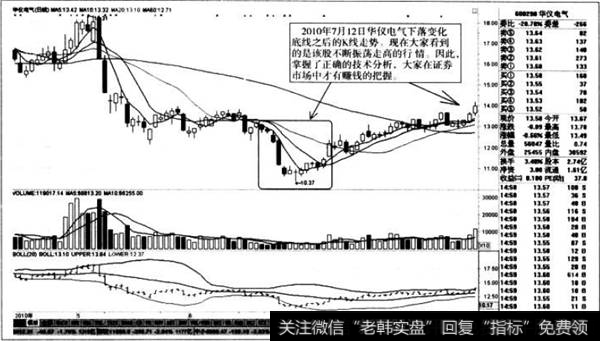 下落变化底线之后的K线走势