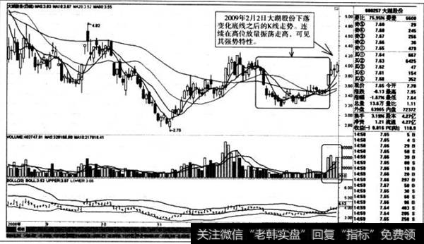 下落变化底线之后的K线走势