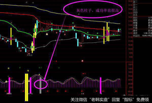 股市新手如何利用分时k线把握卖点，才能防止被套？