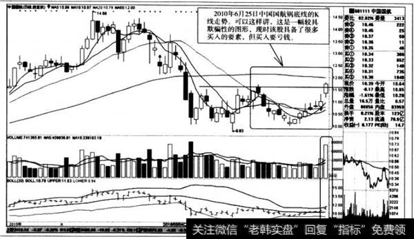 锅底线的K线走势