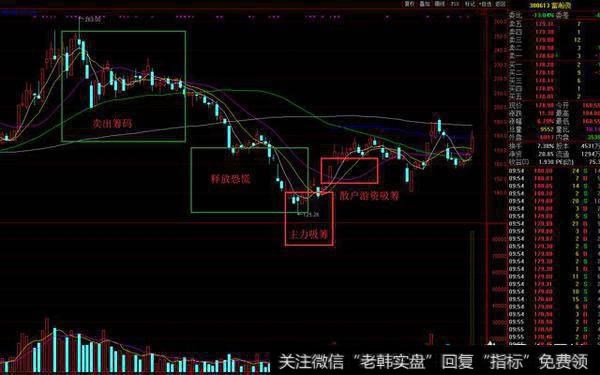 主力机构一般是在没有横盘时候什么位置收集筹？