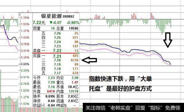 从护盘行为判断主力筹码？