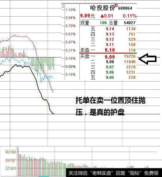 从护盘行为判断主力筹码？