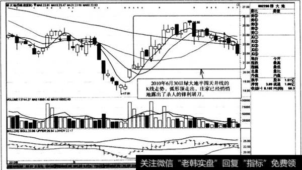 半圆天井线的K线走势