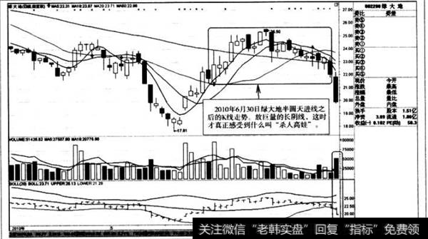 半圆天井线之后的K线走势