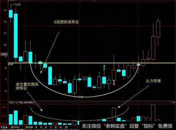 如何总结抄底技巧?