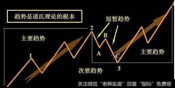 道氏理论模理的作用，建立技术分析的三大体系