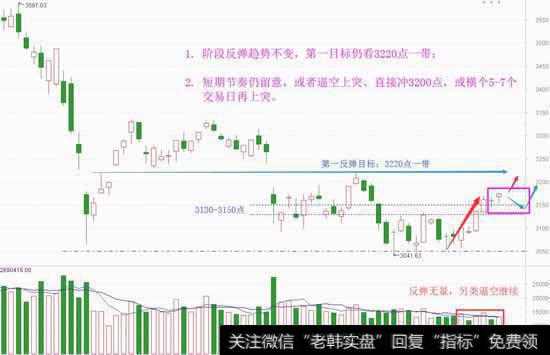 反弹趋势是明确的，缩量逼空才安全