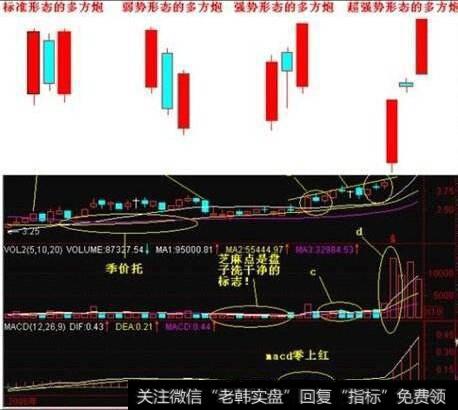 如何从个股技术面分析短线交易的时机？