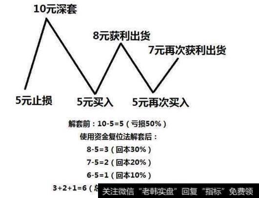 股票套牢后该怎么做，套牢股票如何成功解套？