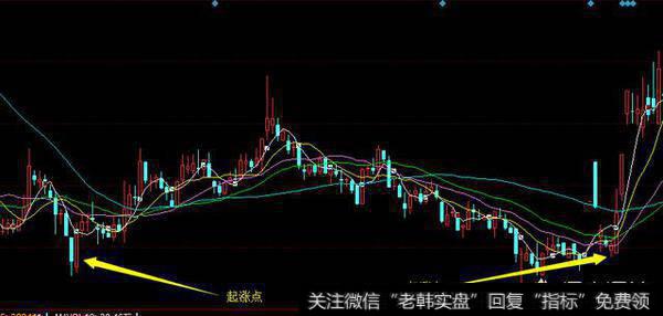 入市新手如何追涨买入才能防止被套？