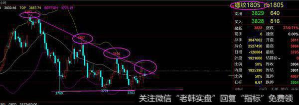 螺纹的下跌<a href='/zuoyugen/290230.html'>趋势</a>线是否更为明显？