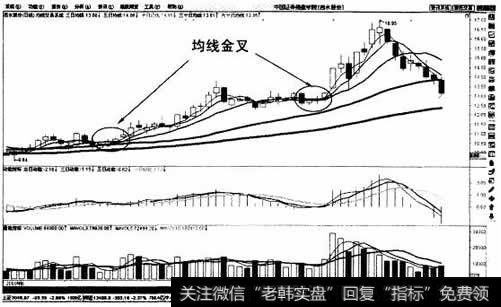 均线金叉示意图