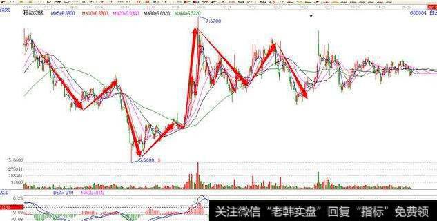 严谨的牛市、熊市定义表达了三重运动原理与相互验证原理是密不可分的